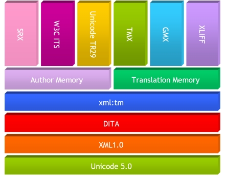 SDLXLIFF-Dateien für QA und Analyse in Excel konvertieren