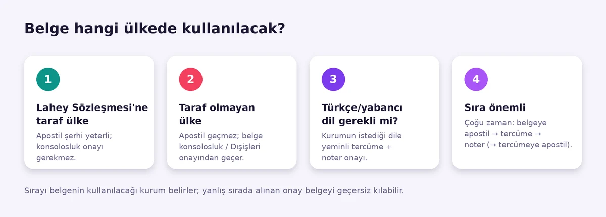 Belgenin kullanılacağı ülke Lahey Sözleşmesi’ne taraf ise apostil, değilse konsolosluk onayı gerekir