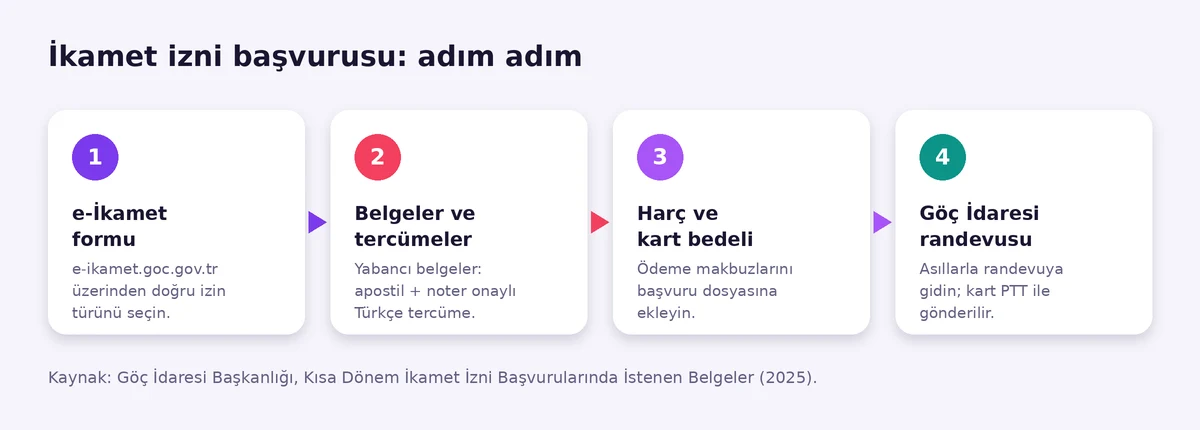 İkamet izni başvurusu adımları: e-İkamet formu, belgeler ve tercümeler, harç ve kart bedeli, Göç İdaresi randevusu