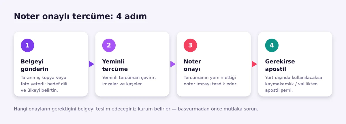 Noter onaylı tercüme adımları: belgeyi gönderme, yeminli tercüme, noter onayı, gerekirse apostil