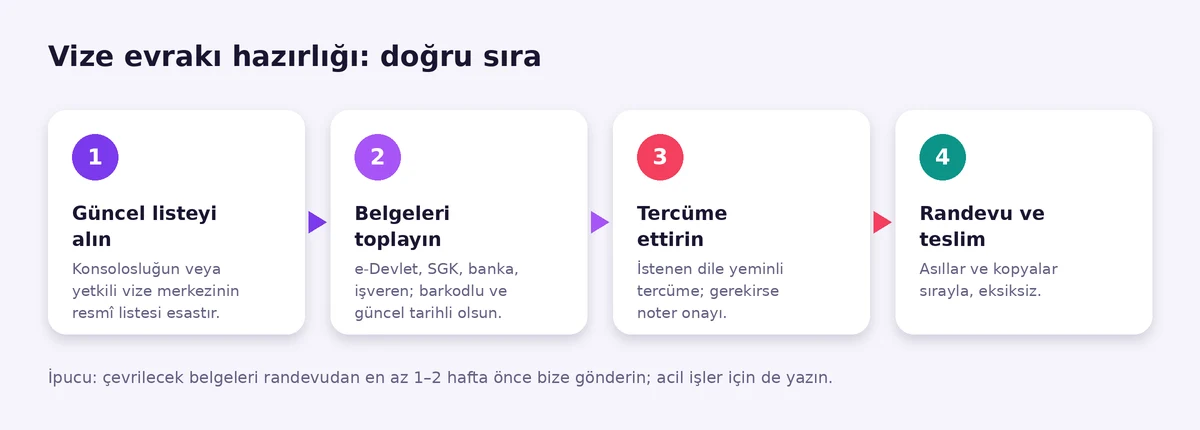 Vize evrakı hazırlığı: resmî listeyi alma, belgeleri toplama, tercüme ettirme, randevu ve teslim